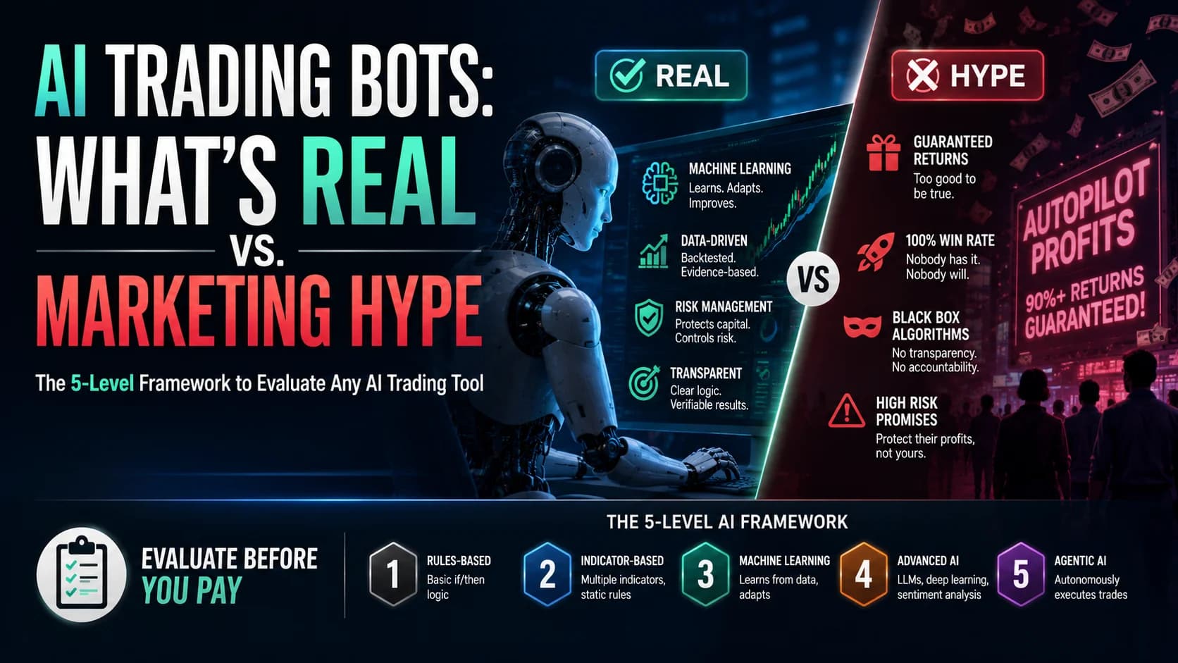 Featured image for an AI trading bots article showing real machine-learning trading tools versus exaggerated marketing hype, with a 5-level AI framework for evaluating trading bots.